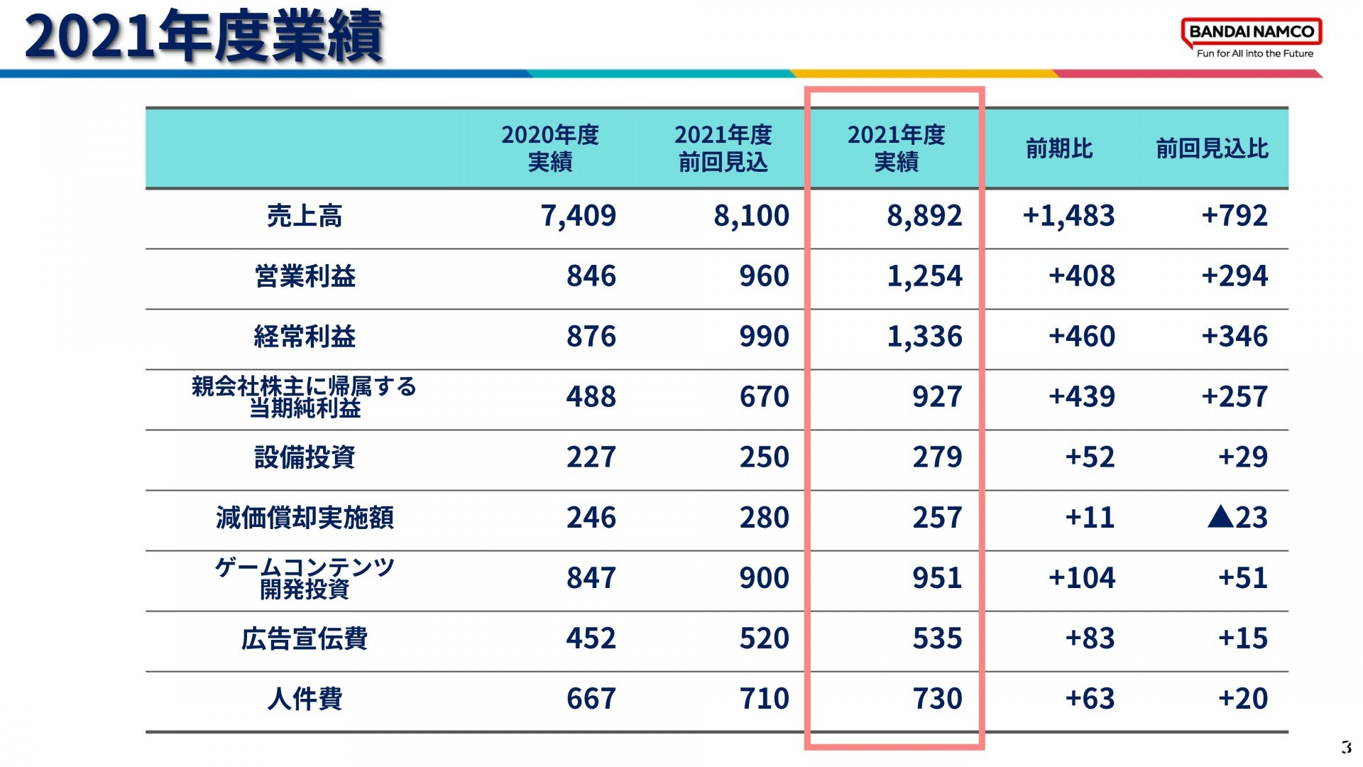 BANDAI NAMCO 公布 2021 年度財報 《艾爾登法環》累計銷售破 1340 萬套