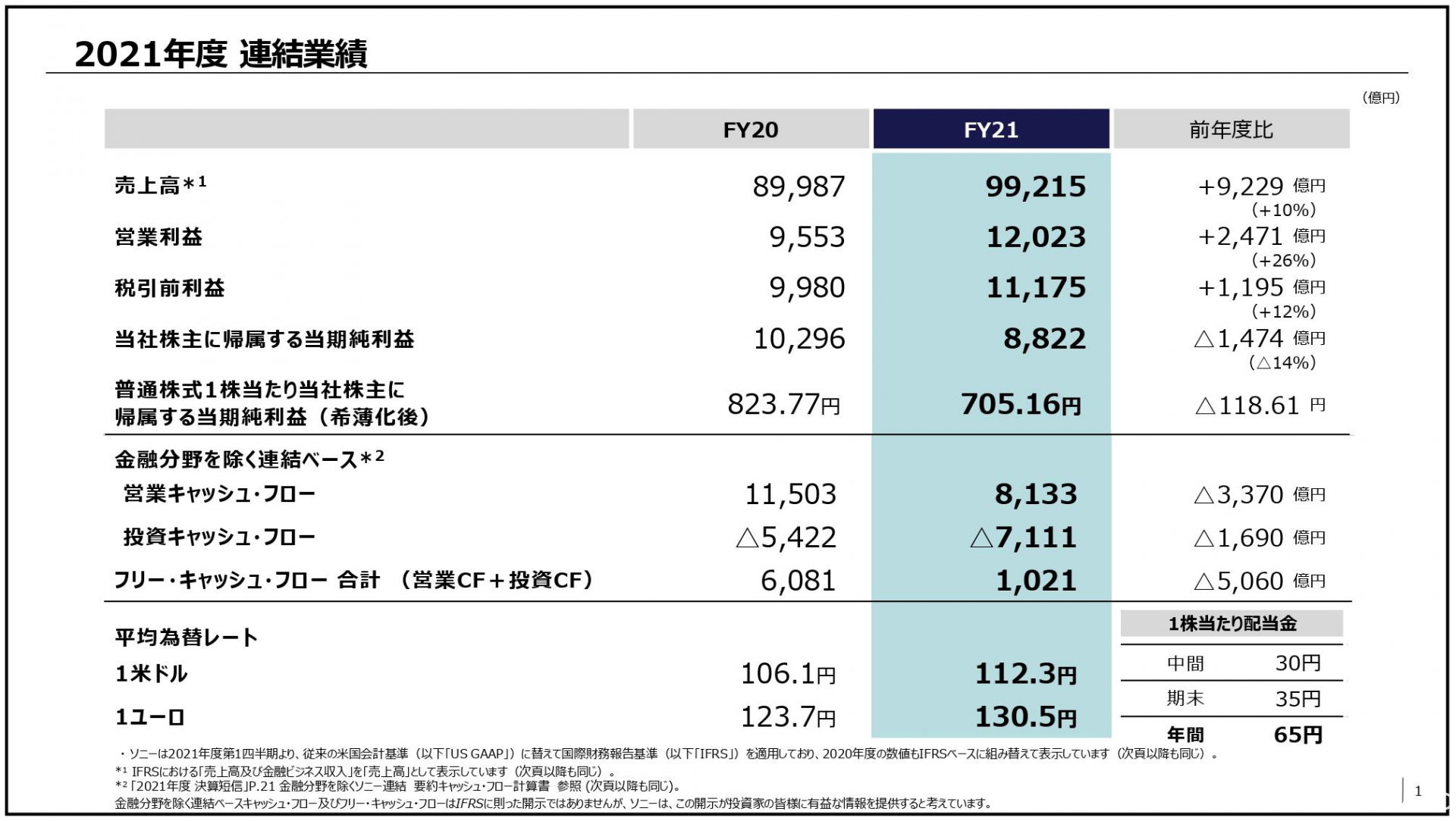 Sony 公布 2021 年度財報 PS5 主機受零組件缺貨與物流混亂影響未達銷售目標