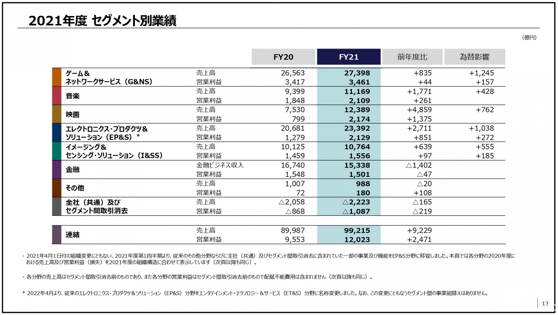 Sony 公布 2021 年度財報 PS5 主機受零組件缺貨與物流混亂影響未達銷售目標