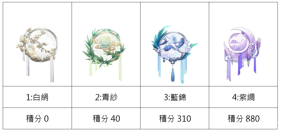 《盛世芳華》更新推出楚王限定卡池 新玩法「圍場競速」、跨服 PVP「劍舞宮闕」同步上線