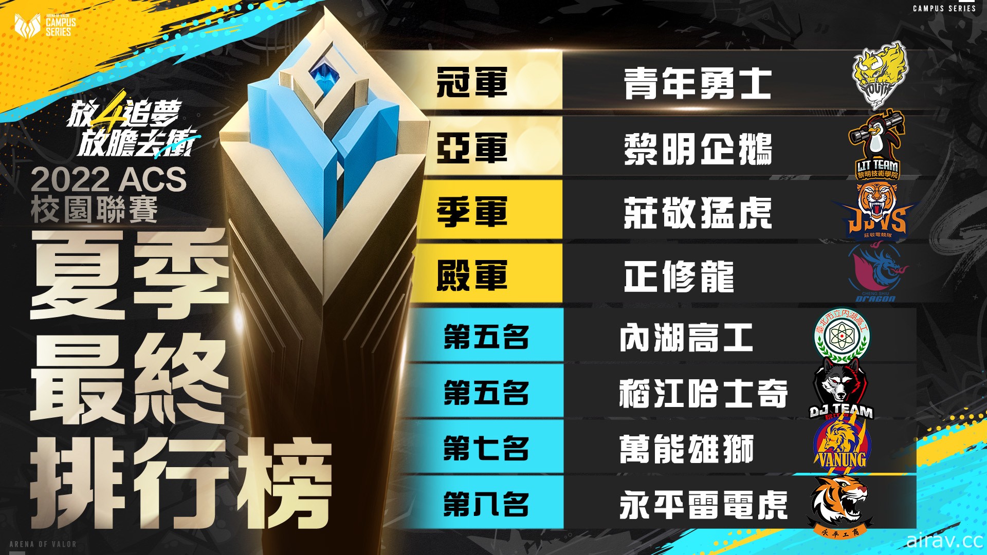 《傳說對決》青年高中校隊成功奪下隊史 ACS 首冠榮獲獎金 20 萬元