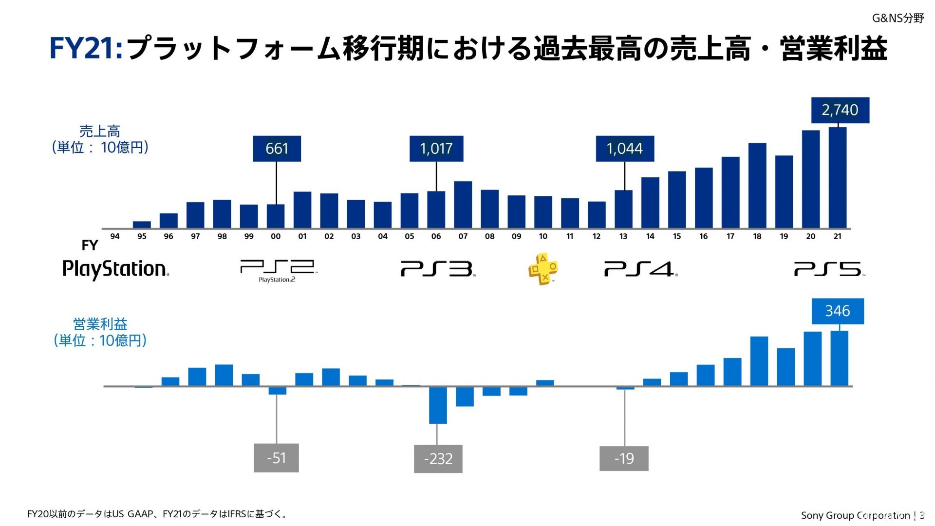 SIE 將擴大 PC 與手機發行業務以擴展市場 預定年內發表 2 款即時線上服務遊戲