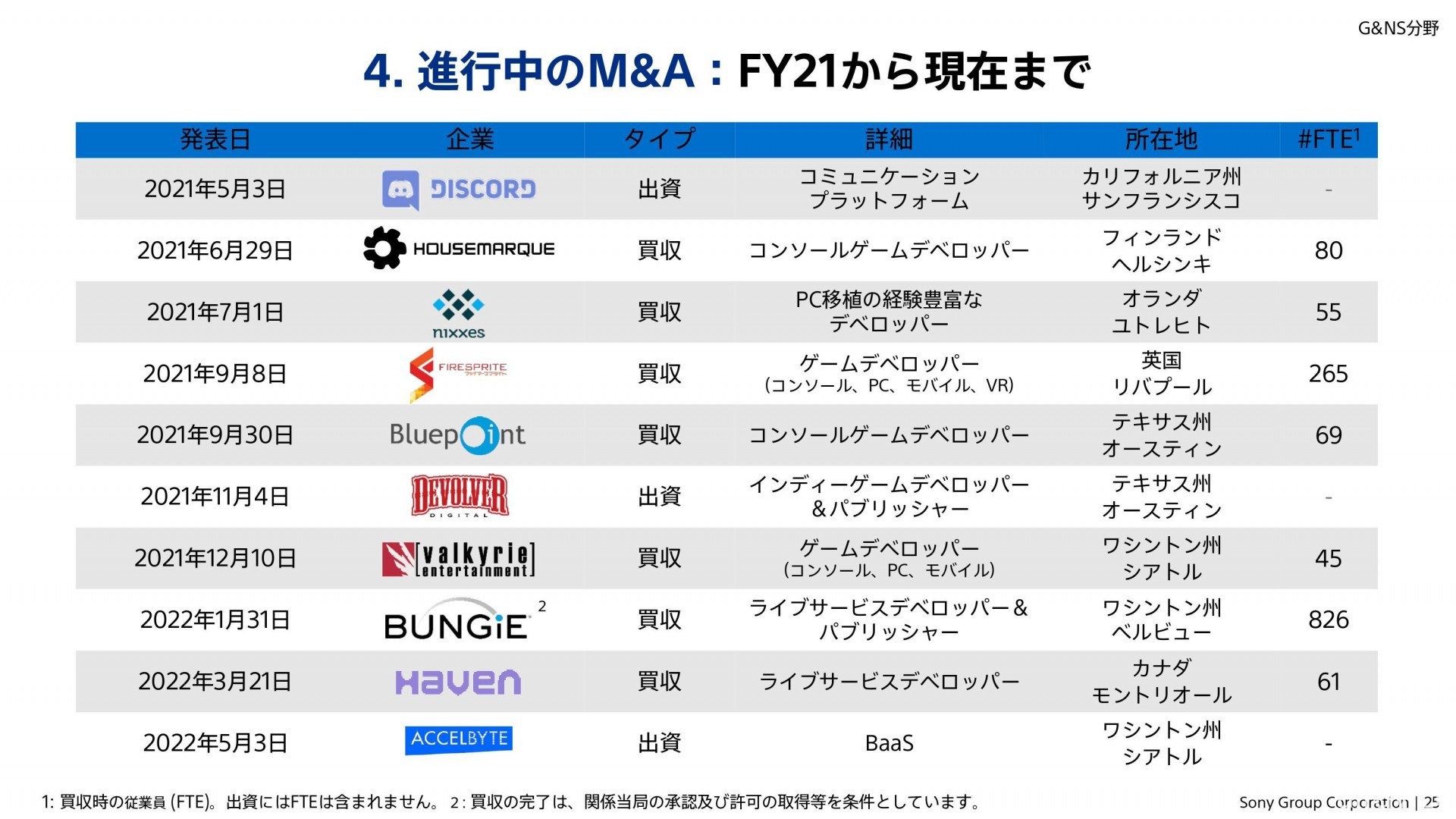 SIE 將擴大 PC 與手機發行業務以擴展市場 預定年內發表 2 款即時線上服務遊戲