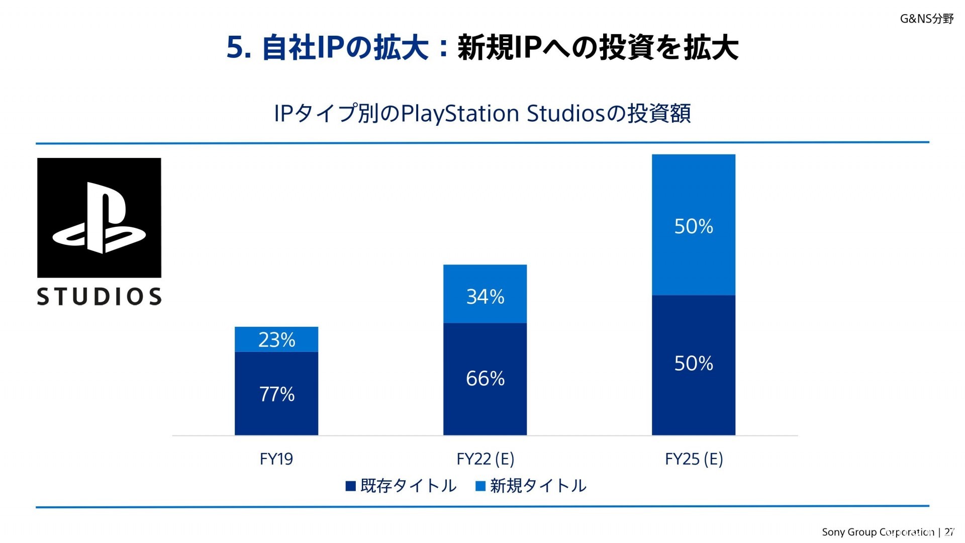 SIE 將擴大 PC 與手機發行業務以擴展市場 預定年內發表 2 款即時線上服務遊戲