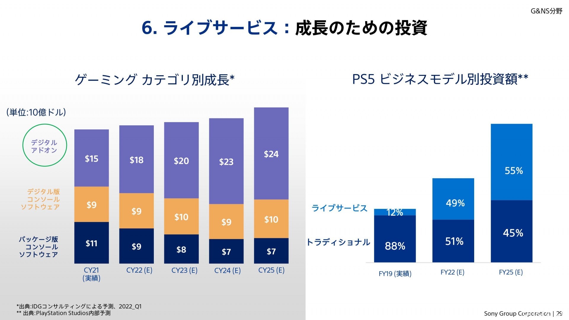 SIE 將擴大 PC 與手機發行業務以擴展市場 預定年內發表 2 款即時線上服務遊戲