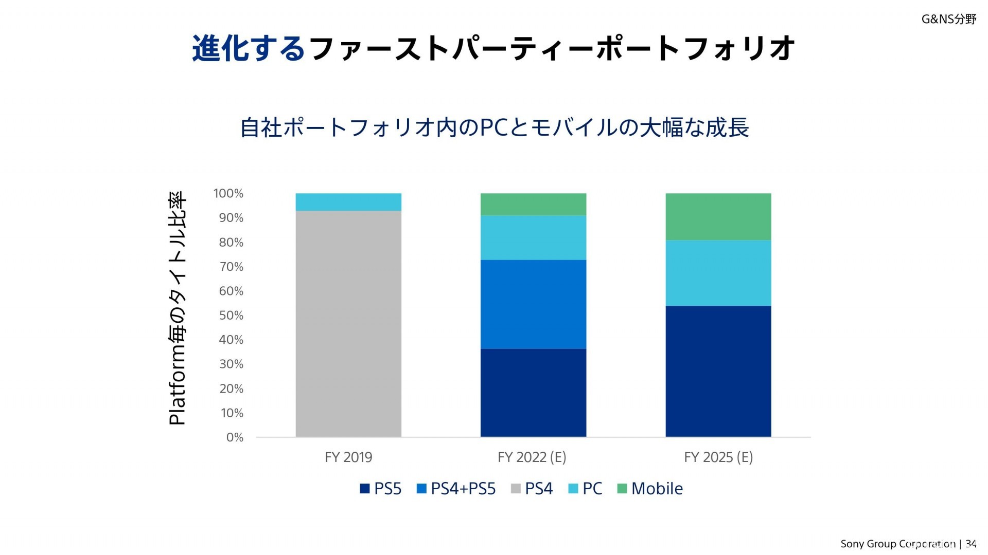 SIE 將擴大 PC 與手機發行業務以擴展市場 預定年內發表 2 款即時線上服務遊戲