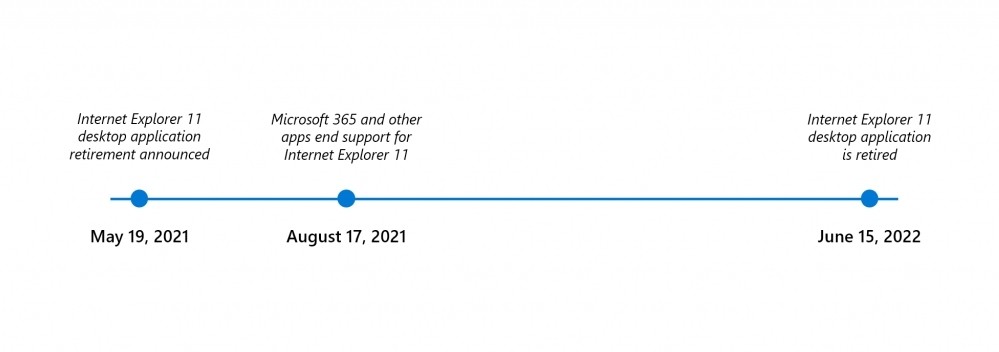 微软今日正式淘汰 Internet Explorer 浏览器