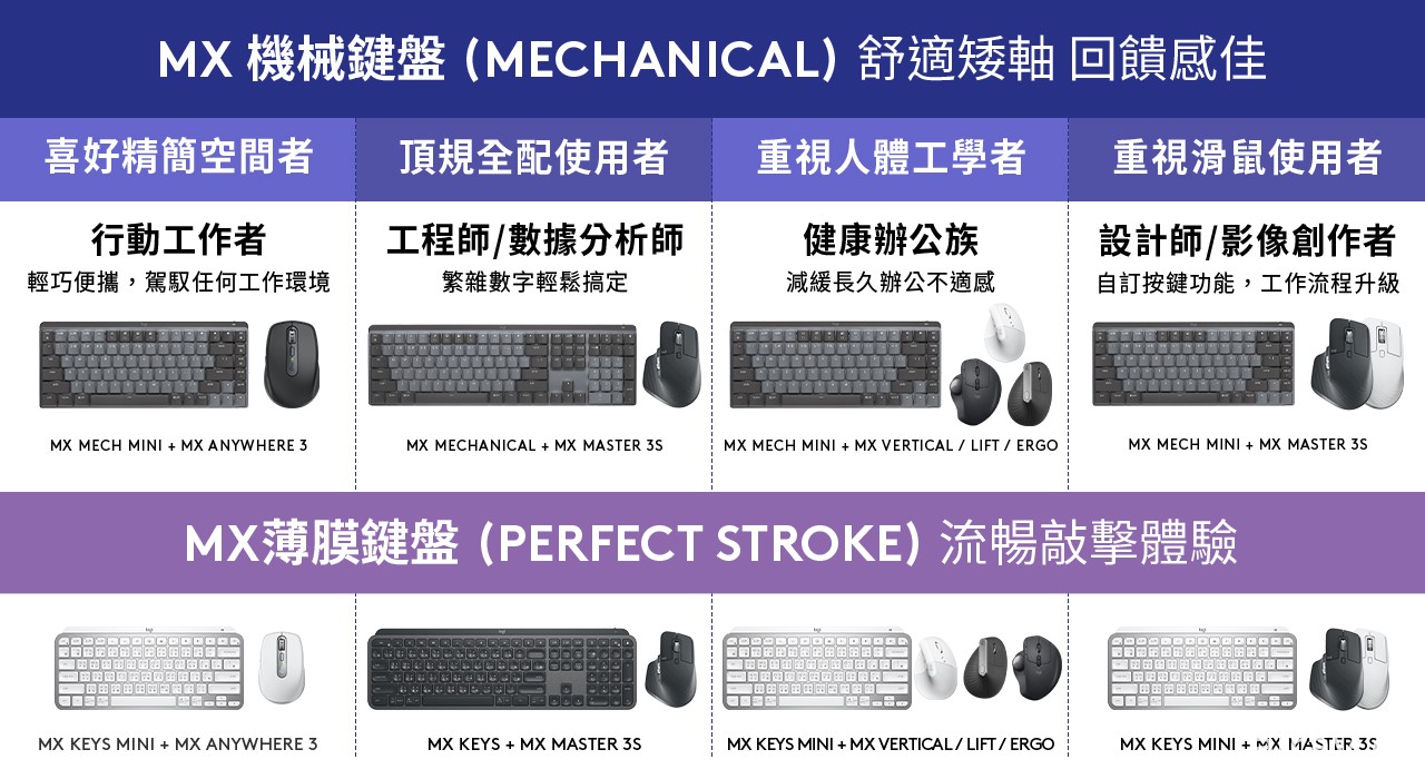 Logitech 商务键鼠 MX Master 3S、MX Mechanical 于 6 月底正式上市