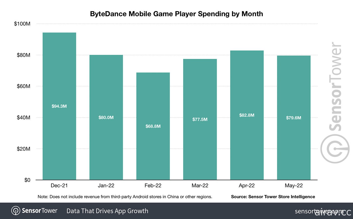 位元組跳動過去一年手機遊戲營收達 10 億美元 《Mobile Legends 無盡對決》《放置少女》為主力