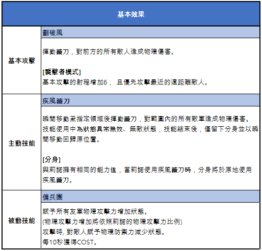 《TIME DEFENDERS - 時間守護者》釋出新英雄 物理屬性襲擊者「莉諾」