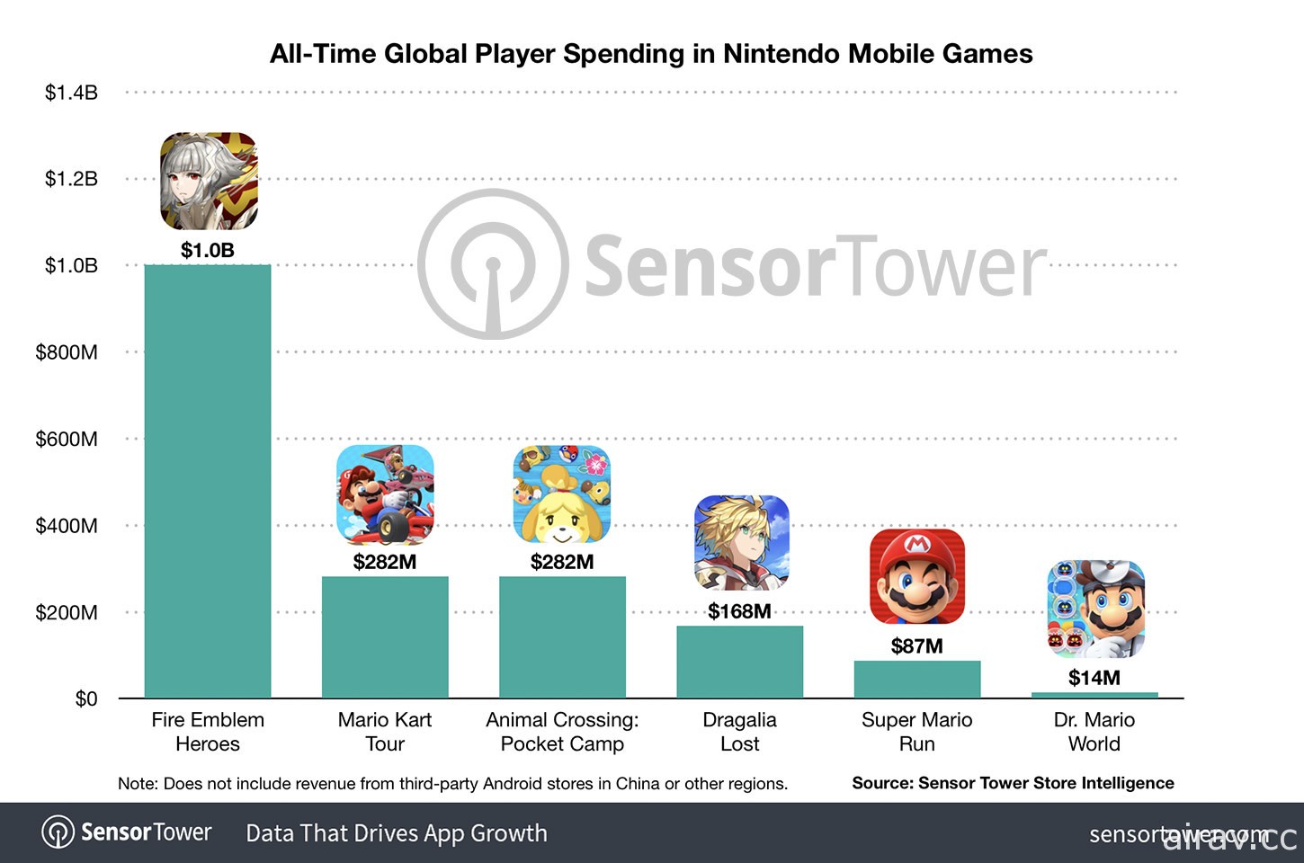 Sensor Tower 指出《聖火降魔錄 英雄雲集》自 2017 年推出以來累計營收突破 10億美元里程碑