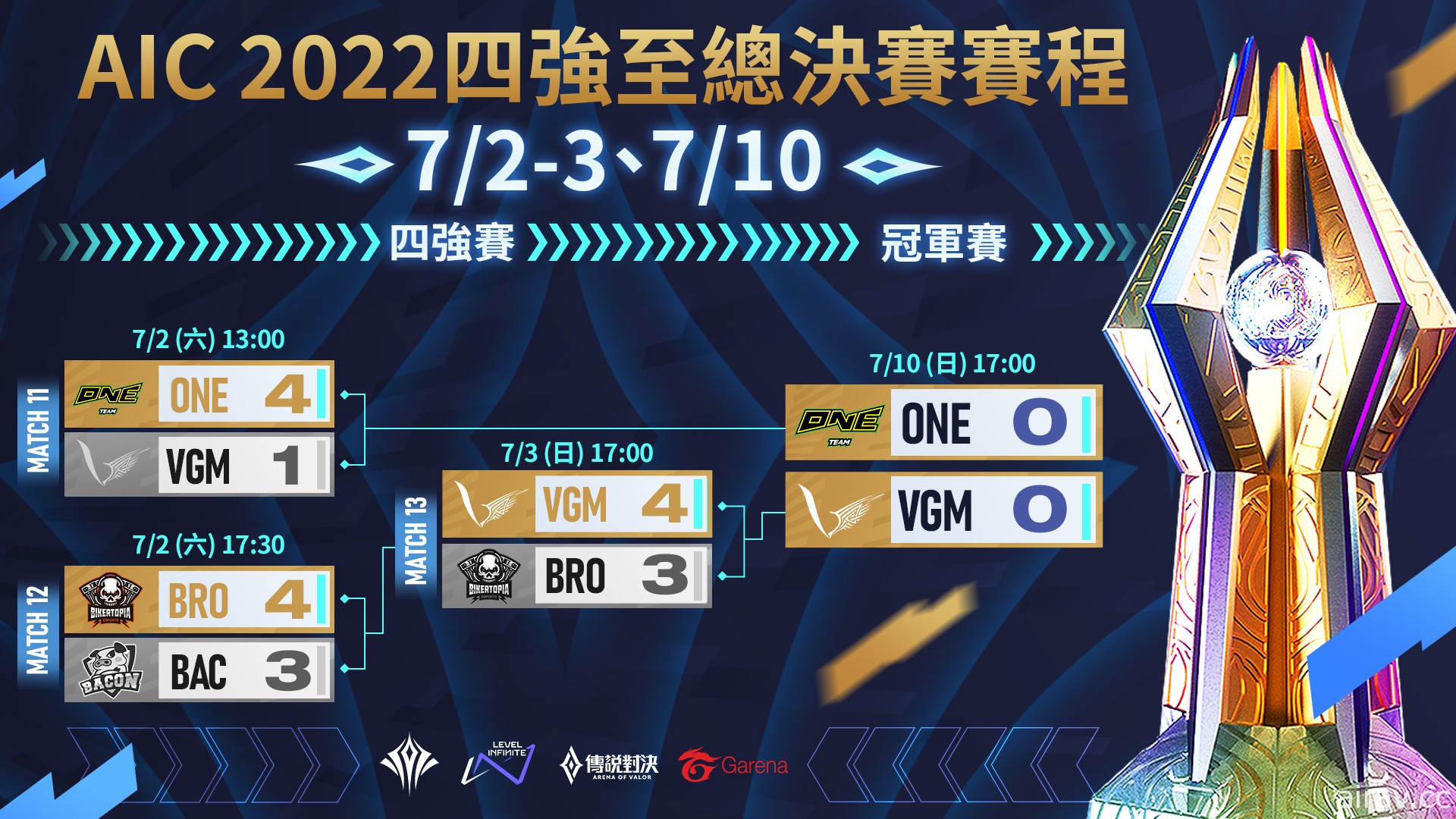 《傳說對決》AIC 2022 冠軍賽將於 7 月 10 日開戰 由 ONE 對決 VGM 戰隊