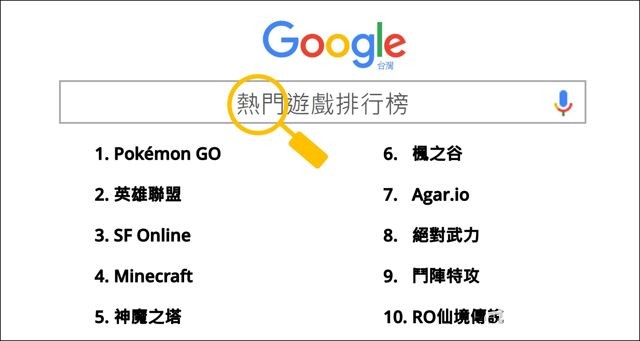 Google 公布 2016 年關鍵字搜尋排行榜 《Pokemon GO》登上遊戲排行榜首